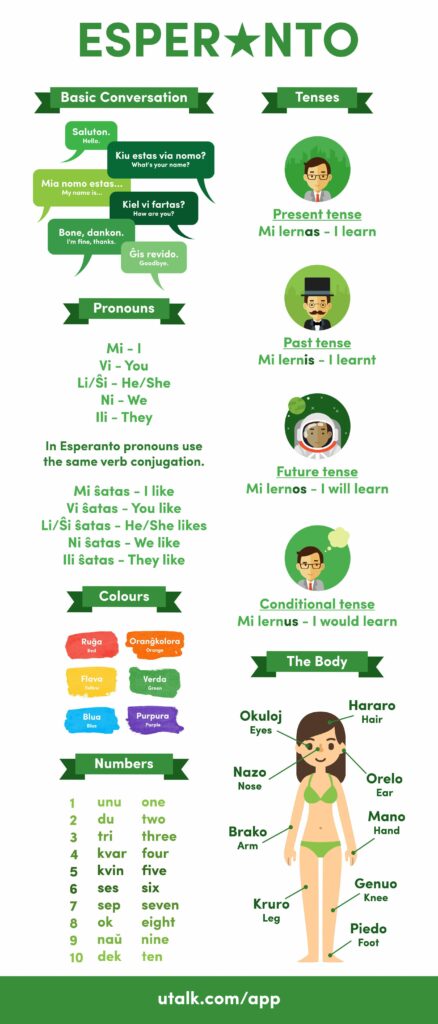 An infographic showing information about the Esperanto language.
Basic conversation.
Saluton - Hello.
Kiu estas via nomo? - What's your name?
Mia nomo estas... - My name is...
Kiel vi fartas? - How are you?
Bone, dankon. - I'm fine, thanks.
Ĝis revido. - Goodbye.
Pronouns
Mi - I
Vi - You
Li/Ŝi - He/she
Ni - We
Ili - They
In Esperanto pronouns use the same verb conjugation.
Colours
Ruĝa - Red
Oranĝkolora - Orange
Flava - Yellow
Verda - Green
Blua - Blue
Purpura - Purple
Numbers
unu - one
du - two
tri - three
kvar - four
kvin - five
ses - six
sep - seven
ok - eight
naŭ - nine
dek - ten
Tenses
Present tense - Mi lernas - I learn
Past tense - Mi lernis - I learnt
Future tense - Mi lernos - I will learn
Conditional tesne - Mi lernus - I would learn
The body
okuloj - eyes
hararo - hair
nazo - nose
orelo - ear
brako - arm
mano - hand
kruro - leg
genuo - knee
piedo - foot